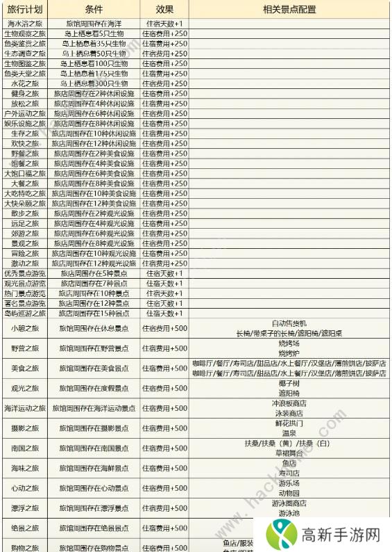 南国度假岛物语攻略大全 2023新手少走弯路技巧总汇图片5