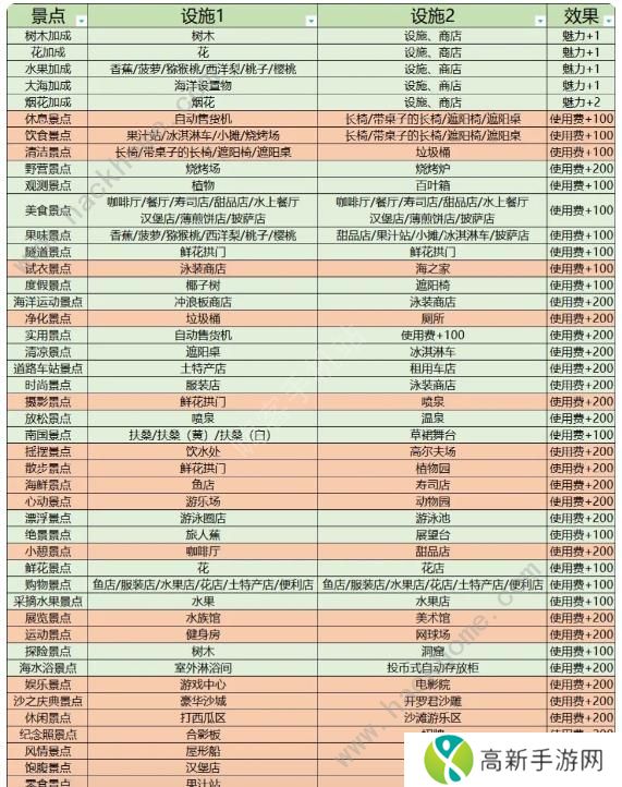 南国度假岛物语攻略大全 2023新手少走弯路技巧总汇图片7