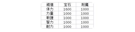 幻之岛游戏攻略大全 新手五维属性技巧一览[多图]图片2