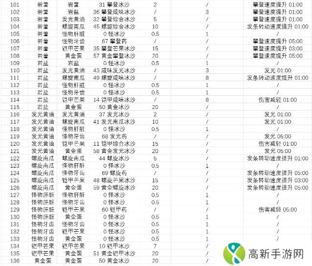 塞尔达传说智慧的再现沙冰配方材料大全图片6