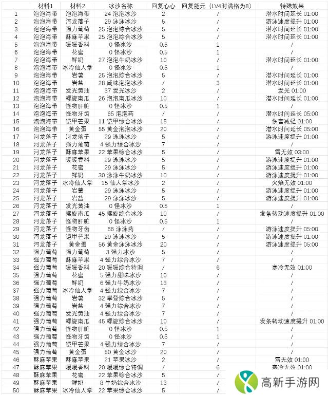 塞尔达传说智慧的再现沙冰配方材料大全图片4