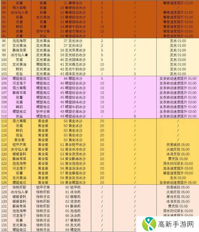 塞尔达传说智慧的再现沙冰配方材料大全图片3