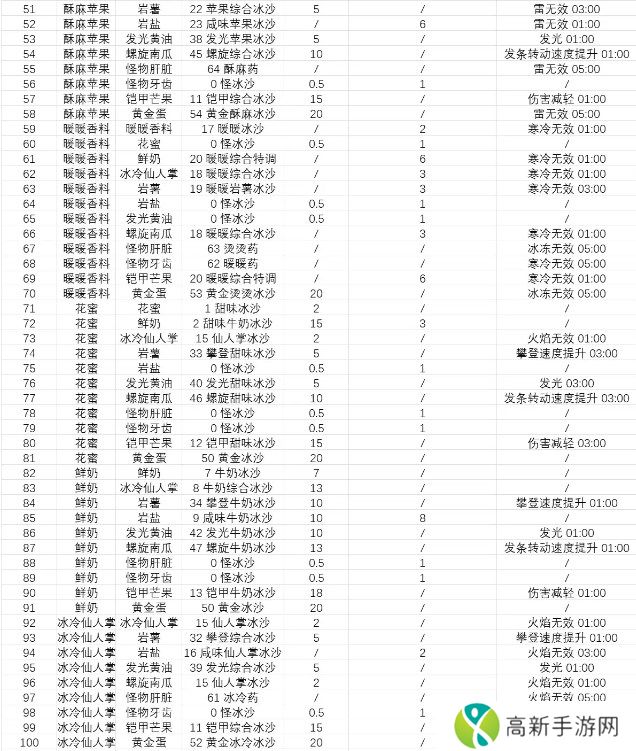 塞尔达传说智慧的再现沙冰配方材料大全图片5